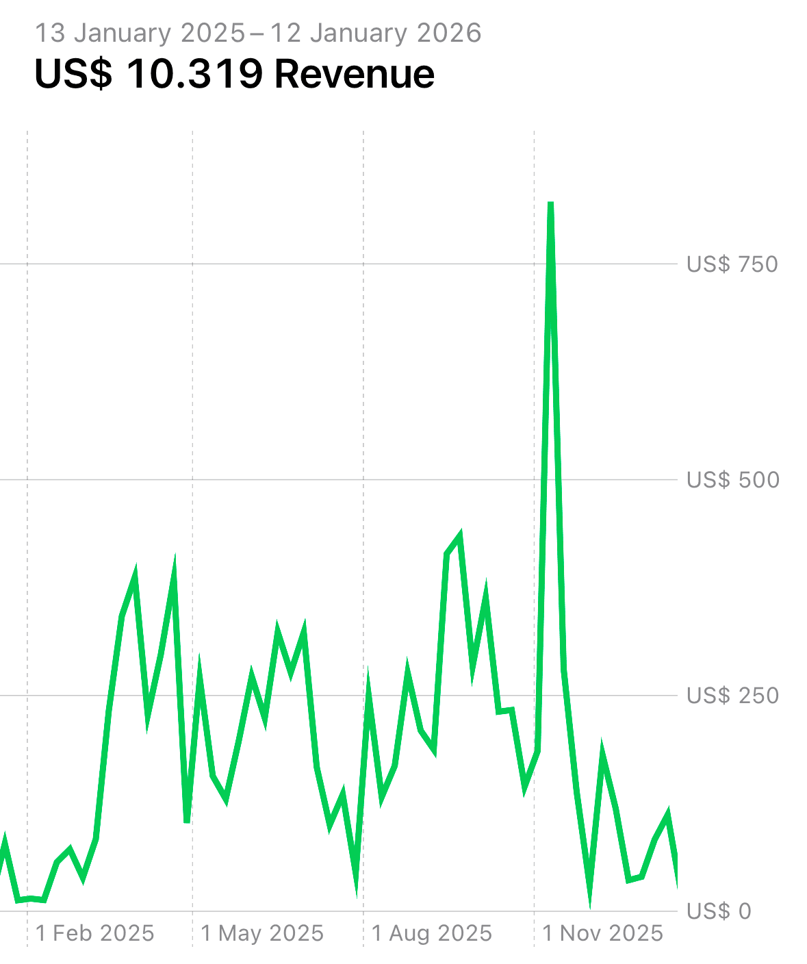 Gráfico de faturamento do Fokvs: US$ 10.319 em 12 meses